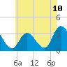 Beesleys Point tide chart for Saturday, July 10, 2021
