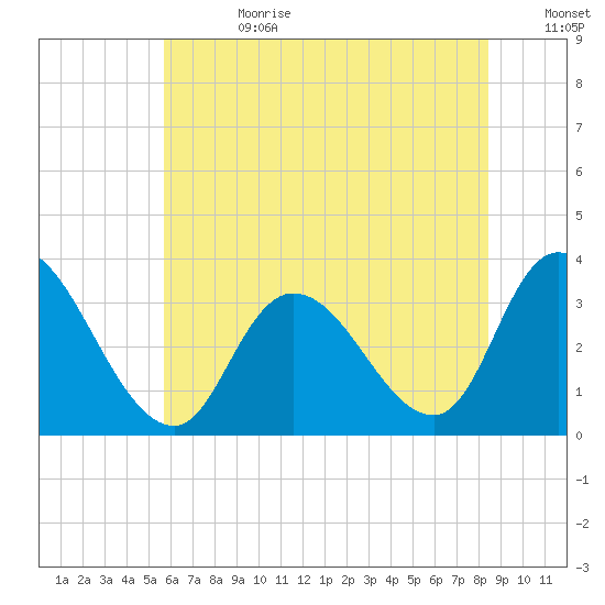 Beesleys Point tide chart for Tuesday, July 13, 2021