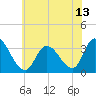 Beesleys Point tide chart for Tuesday, July 13, 2021