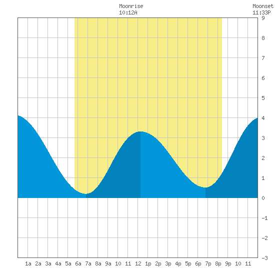 Beesleys Point tide chart for Wednesday, July 14, 2021