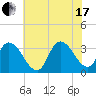 Beesleys Point tide chart for Saturday, July 17, 2021