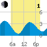 Beesleys Point tide chart for Thursday, July 1, 2021