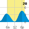 Beesleys Point tide chart for Tuesday, July 20, 2021