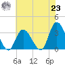 Beesleys Point tide chart for Friday, July 23, 2021