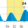 Beesleys Point tide chart for Saturday, July 24, 2021