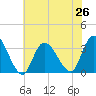Beesleys Point tide chart for Monday, July 26, 2021