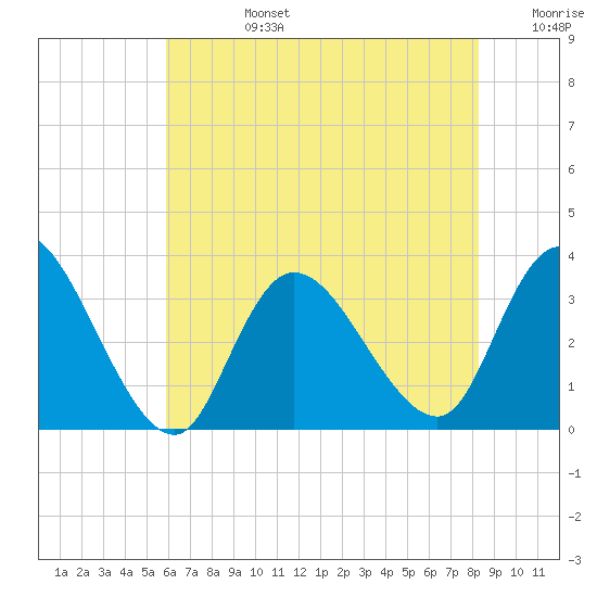 Beesleys Point tide chart for Tuesday, July 27, 2021