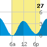 Beesleys Point tide chart for Tuesday, July 27, 2021