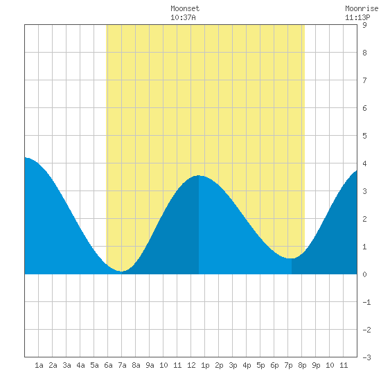 Beesleys Point tide chart for Wednesday, July 28, 2021