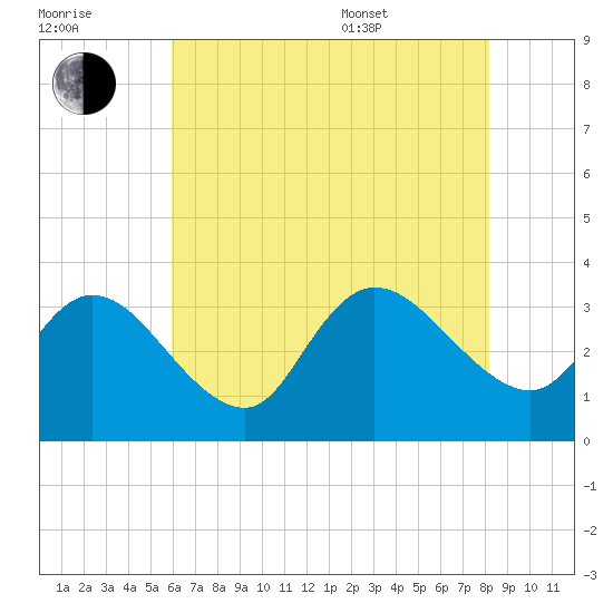 Beesleys Point tide chart for Saturday, July 31, 2021