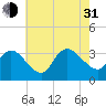 Beesleys Point tide chart for Saturday, July 31, 2021