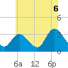 Beesleys Point tide chart for Tuesday, July 6, 2021