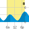 Beesleys Point tide chart for Thursday, July 8, 2021