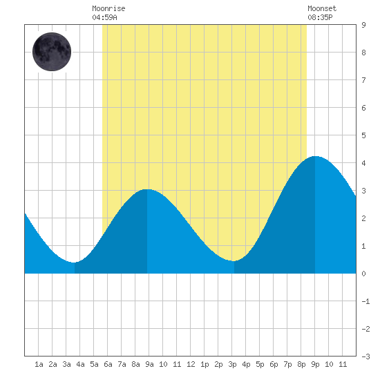 Beesleys Point tide chart for Friday, July 9, 2021