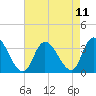 Beesleys Point tide chart for Wednesday, August 11, 2021