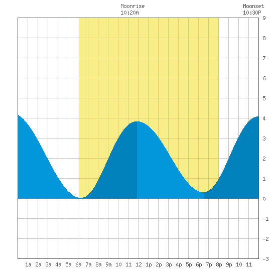 Beesleys Point tide chart for Thursday, August 12, 2021