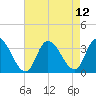 Beesleys Point tide chart for Thursday, August 12, 2021