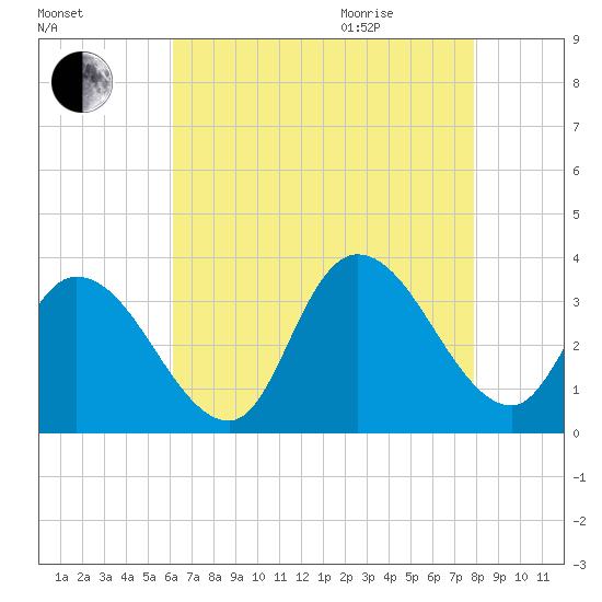 Beesleys Point tide chart for Sunday, August 15, 2021