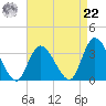Beesleys Point tide chart for Sunday, August 22, 2021
