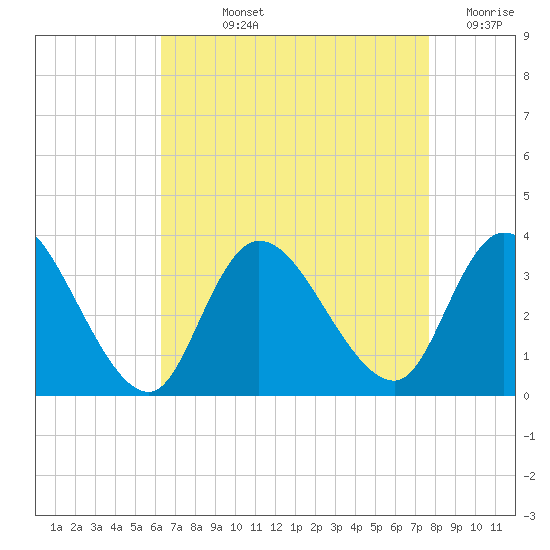 Beesleys Point tide chart for Wednesday, August 25, 2021