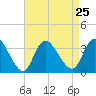 Beesleys Point tide chart for Wednesday, August 25, 2021