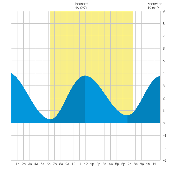 Beesleys Point tide chart for Thursday, August 26, 2021