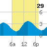 Beesleys Point tide chart for Sunday, August 29, 2021