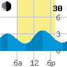 Beesleys Point tide chart for Monday, August 30, 2021