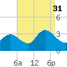 Beesleys Point tide chart for Tuesday, August 31, 2021
