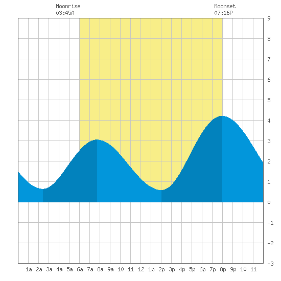 Beesleys Point tide chart for Friday, August 6, 2021