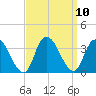 Beesleys Point tide chart for Friday, September 10, 2021