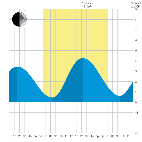 Beesleys Point tide chart for Monday, September 13, 2021