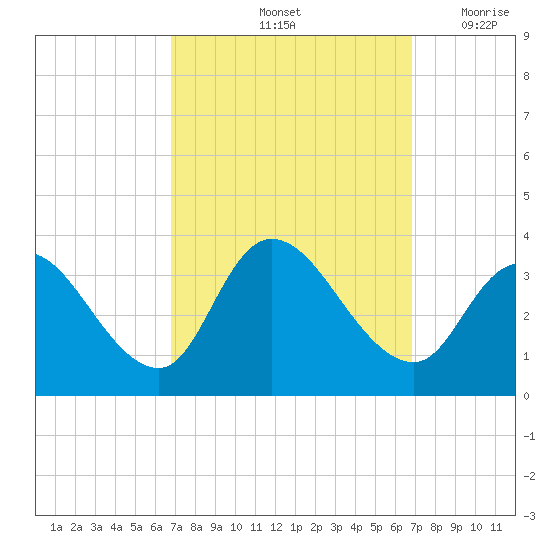 Beesleys Point tide chart for Saturday, September 25, 2021