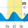 Beesleys Point tide chart for Saturday, September 25, 2021