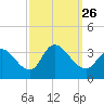 Beesleys Point tide chart for Sunday, September 26, 2021