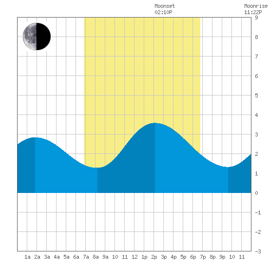 Beesleys Point tide chart for Tuesday, September 28, 2021