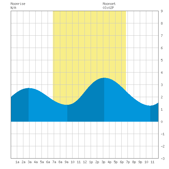Beesleys Point tide chart for Wednesday, September 29, 2021