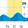 Beesleys Point tide chart for Wednesday, September 29, 2021