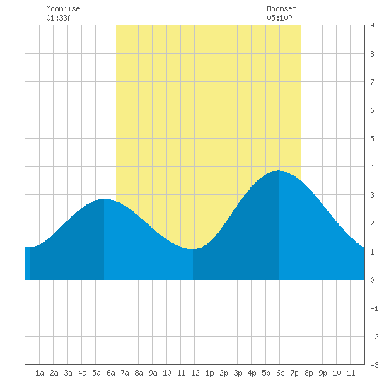 Beesleys Point tide chart for Thursday, September 2, 2021