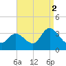 Beesleys Point tide chart for Thursday, September 2, 2021