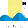 Beesleys Point tide chart for Thursday, September 30, 2021