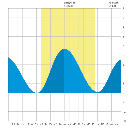 Beesleys Point tide chart for Sunday, October 10, 2021