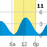 Beesleys Point tide chart for Monday, October 11, 2021