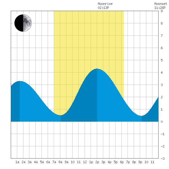 Beesleys Point tide chart for Tuesday, October 12, 2021