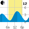Beesleys Point tide chart for Tuesday, October 12, 2021