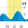 Beesleys Point tide chart for Wednesday, October 13, 2021