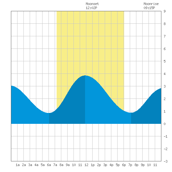 Beesleys Point tide chart for Monday, October 25, 2021
