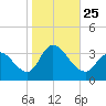 Beesleys Point tide chart for Monday, October 25, 2021