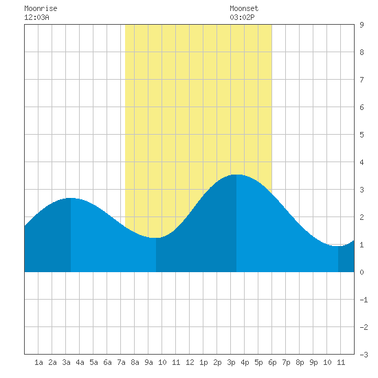 Beesleys Point tide chart for Friday, October 29, 2021