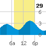 Beesleys Point tide chart for Friday, October 29, 2021